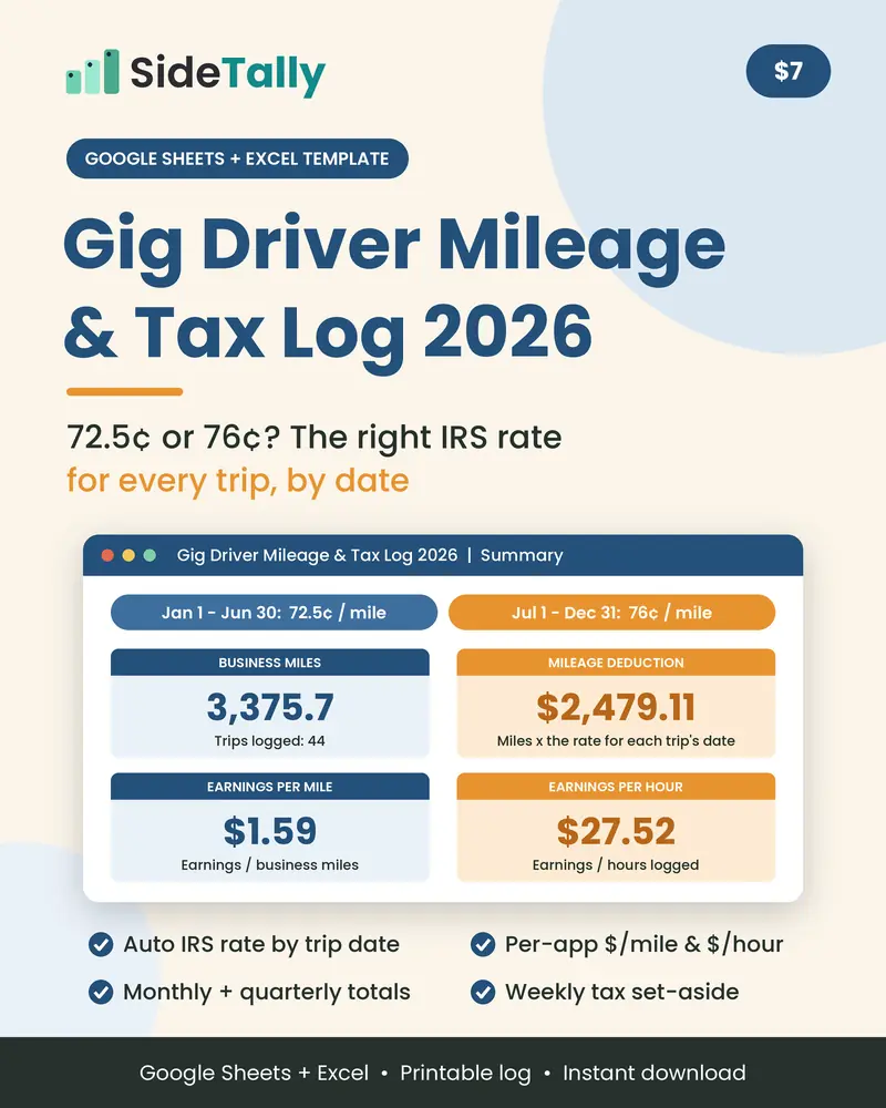 Gig Driver Mileage and Tax Log 2026 cover: a mileage log spreadsheet for Google Sheets and Excel that applies the 72.5 cent or 76 cent IRS rate by trip date, $7